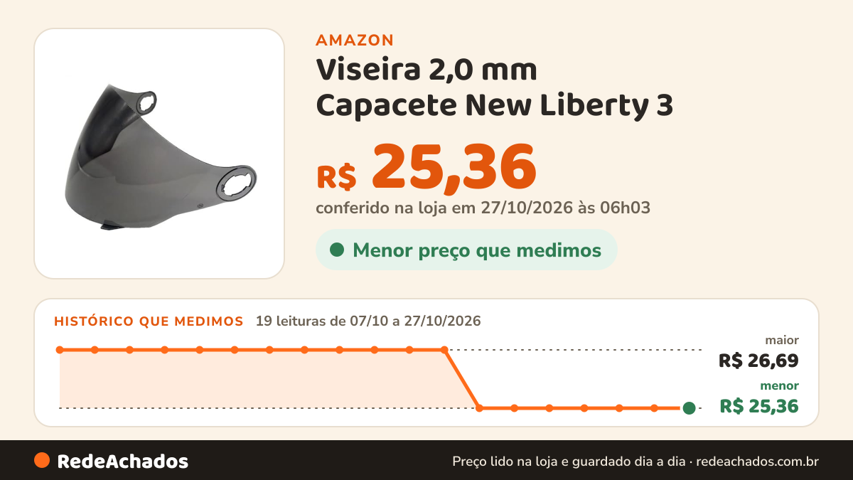 Histórico de preço de Viseira 2,0 mm Capacete New Liberty 3 / Elite Fumê na Amazon: 19 leituras de 07/10/2026 a 27/10/2026, menor R$ 25,36, maior R$ 26,69; R$ 25,36 conferido em 27/10/2026 às 06h03