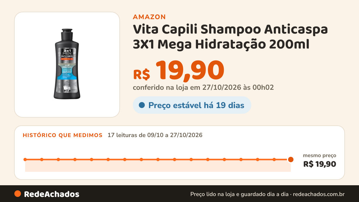 Histórico de preço de Vita Capili Shampoo Anticaspa 3X1 Mega Hidratação 200ml na Amazon: 17 leituras de 09/10/2026 a 27/10/2026, mesmo preço, R$ 19,90, em todas; R$ 19,90 conferido em 27/10/2026 às 00h02