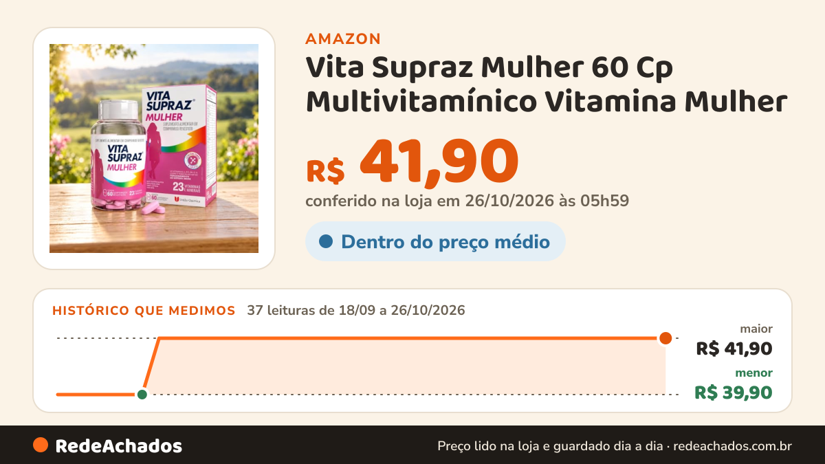 Histórico de preço de Vita Supraz Mulher 60 Cp Multivitamínico Vitamina Mulher na Amazon: 37 leituras de 18/09/2026 a 26/10/2026, menor R$ 39,90, maior R$ 41,90; R$ 41,90 conferido em 26/10/2026 às 05h59