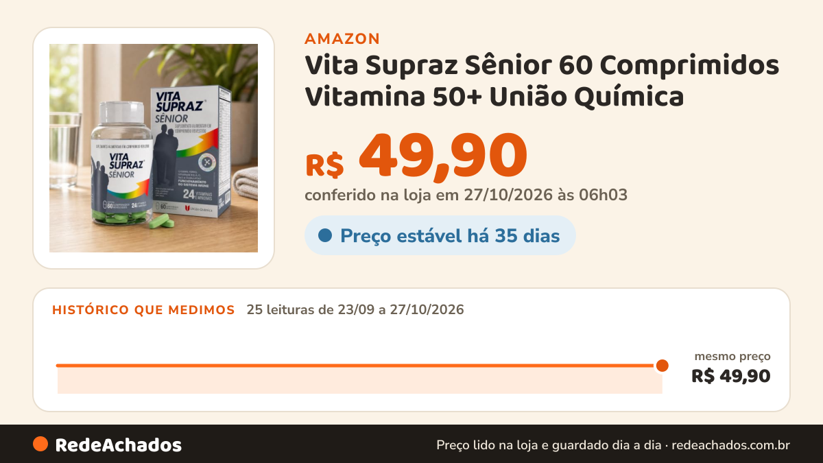 Histórico de preço de Vita Supraz Sênior 60 Comprimidos Vitamina 50+ União Química na Amazon: 25 leituras de 23/09/2026 a 27/10/2026, mesmo preço, R$ 49,90, em todas; R$ 49,90 conferido em 27/10/2026 às 06h03