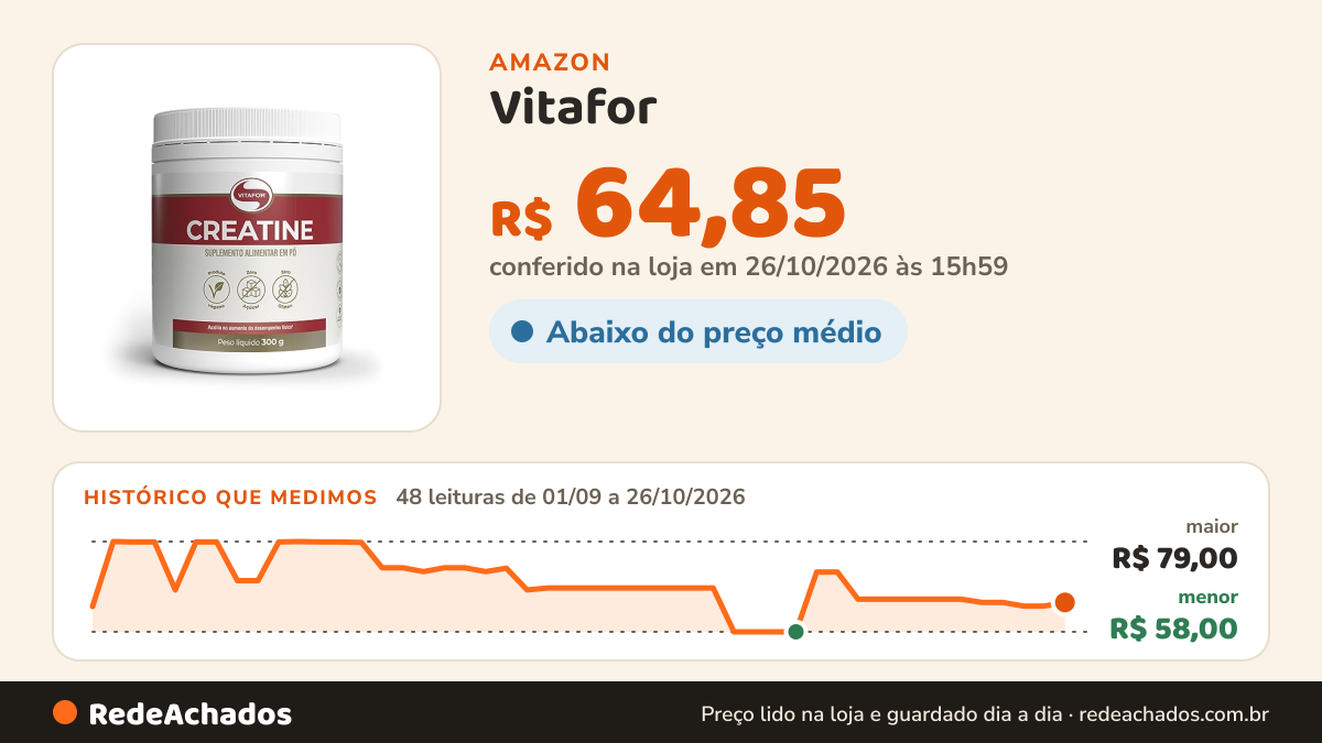Histórico de preço de Vitafor - Creatine Creatina Monohidratada - 300g na Amazon: 48 leituras de 01/09/2026 a 26/10/2026, menor R$ 58,00, maior R$ 79,00; R$ 64,85 conferido em 26/10/2026 às 15h59