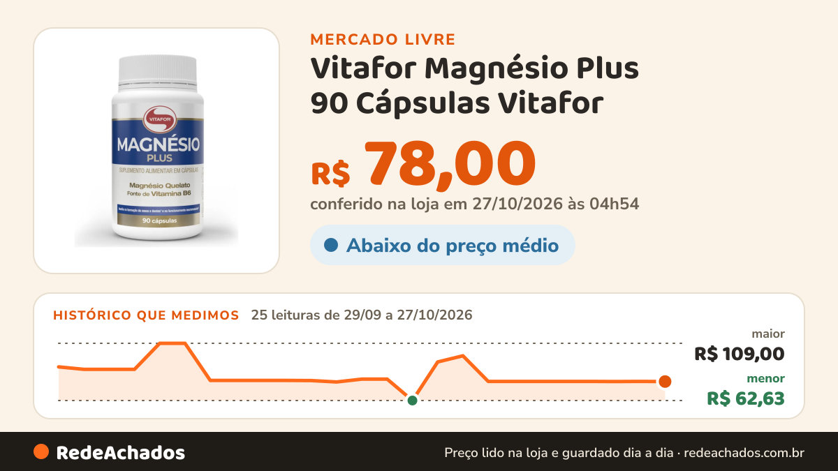 Histórico de preço de Vitafor Magnésio Plus 90 Cápsulas Vitafor no Mercado Livre: 25 leituras de 29/09/2026 a 27/10/2026, menor R$ 62,63, maior R$ 109,00; R$ 78,00 conferido em 27/10/2026 às 04h54