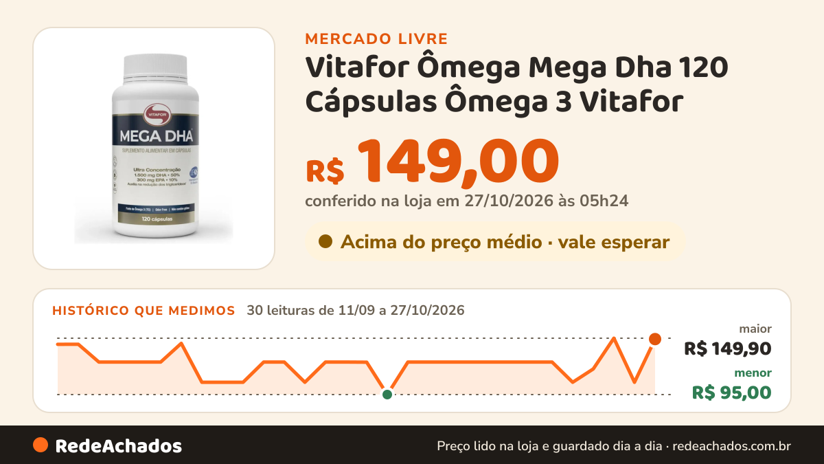 Histórico de preço de Vitafor Ômega Mega Dha 120 Cápsulas Ômega 3 Vitafor no Mercado Livre: 30 leituras de 11/09/2026 a 27/10/2026, menor R$ 95,00, maior R$ 149,90; R$ 149,00 conferido em 27/10/2026 às 05h24