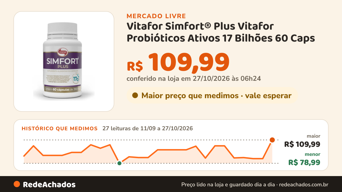Histórico de preço de Vitafor Simfort® Plus Vitafor Probióticos Ativos 17 Bilhões 60 Caps no Mercado Livre: 27 leituras de 11/09/2026 a 27/10/2026, menor R$ 78,99, maior R$ 109,99; R$ 109,99 conferido em 27/10/2026 às 06h24