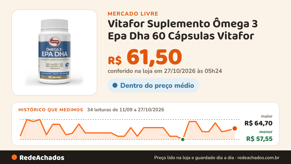 Histórico de preço de Vitafor Suplemento Ômega 3 Epa Dha 60 Cápsulas Vitafor no Mercado Livre: 34 leituras de 11/09/2026 a 27/10/2026, menor R$ 57,55, maior R$ 64,70; R$ 61,50 conferido em 27/10/2026 às 05h24