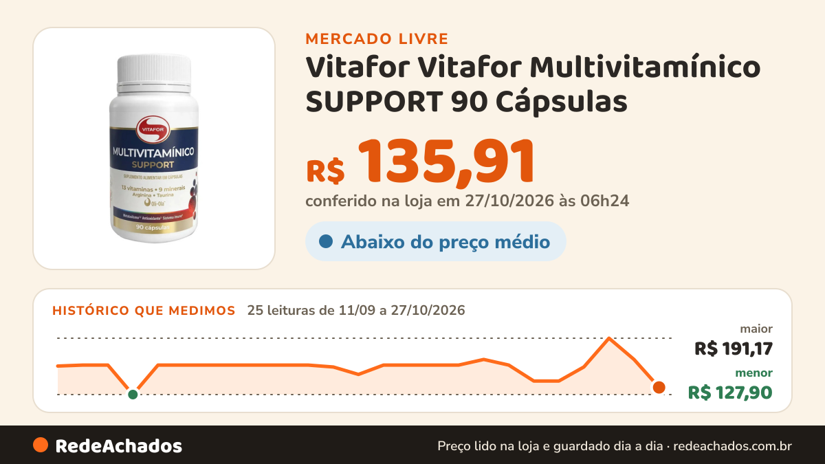 Histórico de preço de Vitafor Vitafor Multivitamínico SUPPORT 90 Cápsulas no Mercado Livre: 25 leituras de 11/09/2026 a 27/10/2026, menor R$ 127,90, maior R$ 191,17; R$ 159,90 conferido em 26/10/2026 às 23h54