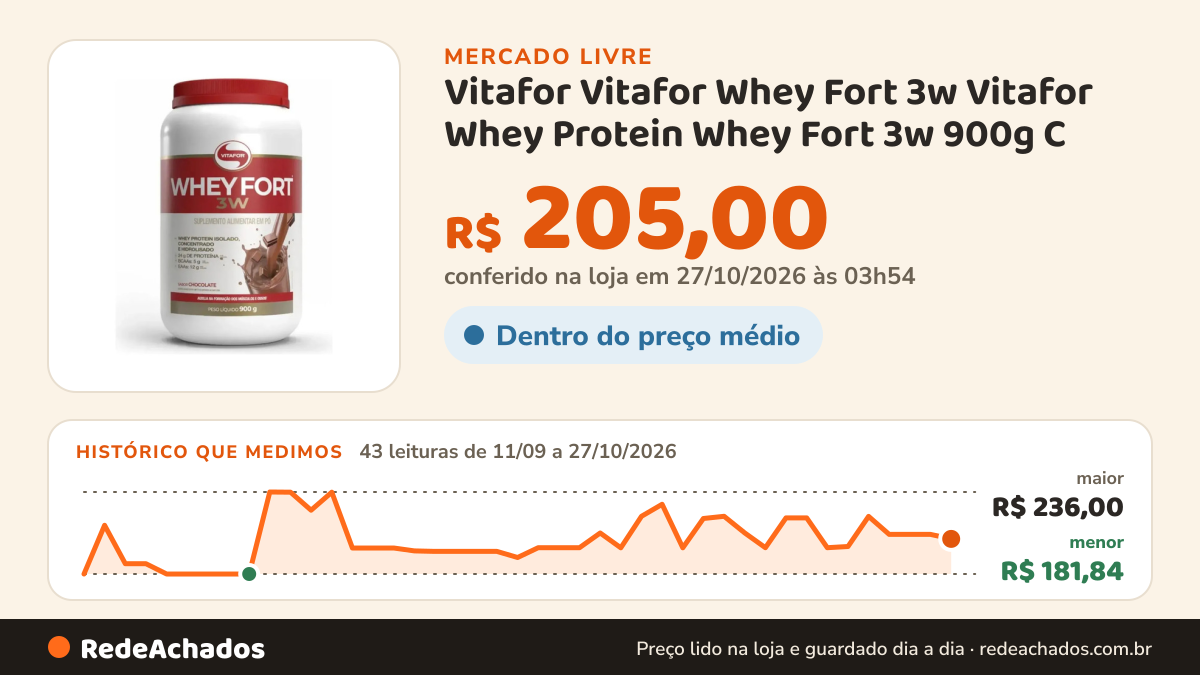 Histórico de preço de Vitafor Vitafor Whey Fort 3w Vitafor Whey Protein Whey Fort 3w 900g C no Mercado Livre: 43 leituras de 11/09/2026 a 27/10/2026, menor R$ 181,84, maior R$ 236,00; R$ 205,00 conferido em 27/10/2026 às 03h54