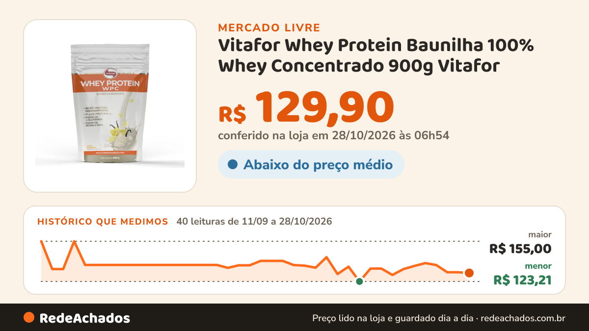 Histórico de preço de Vitafor Whey Protein Baunilha 100% Whey Concentrado 900g Vitafor no Mercado Livre: 39 leituras de 11/09/2026 a 27/10/2026, menor R$ 123,21, maior R$ 155,00; R$ 130,49 conferido em 27/10/2026 às 02h54