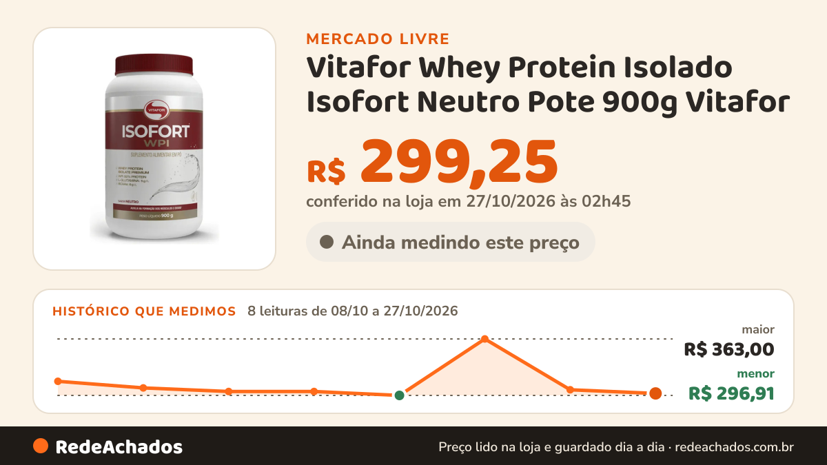Histórico de preço de Vitafor Whey Protein Isolado Isofort Neutro Pote 900g Vitafor no Mercado Livre: 8 leituras de 08/10/2026 a 27/10/2026, menor R$ 296,91, maior R$ 363,00; R$ 299,25 conferido em 27/10/2026 às 02h45