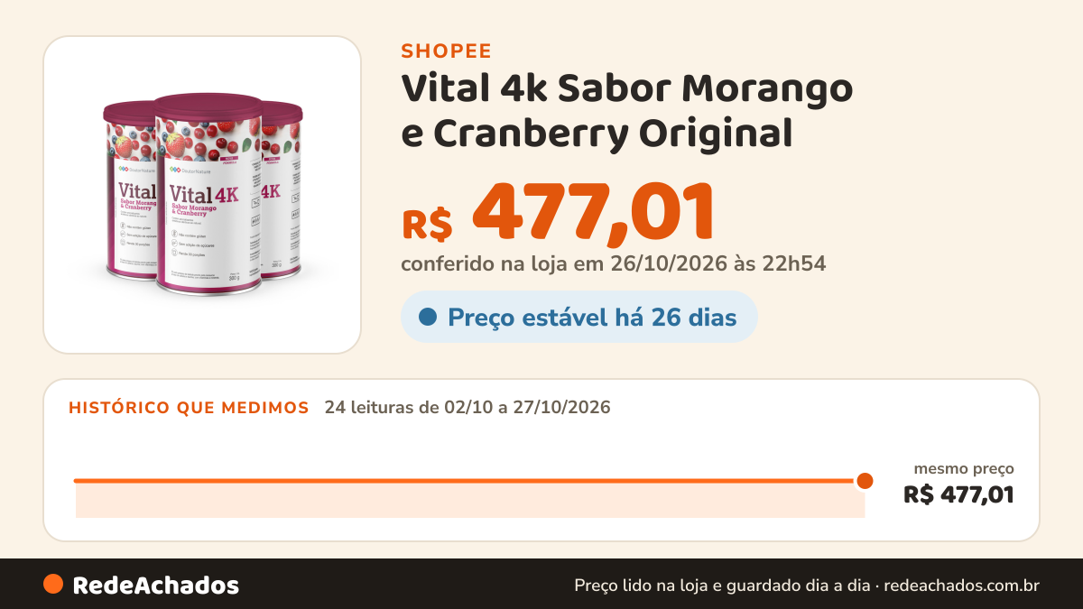 Histórico de preço de Vital 4k Sabor Morango e Cranberry Original ( 3 Latas ) na Shopee: 24 leituras de 02/10/2026 a 27/10/2026, mesmo preço, R$ 477,01, em todas; R$ 477,01 conferido em 26/10/2026 às 22h54