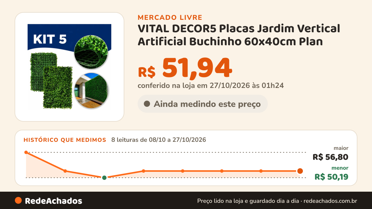 Histórico de preço de VITAL DECOR5 Placas Jardim Vertical Artificial Buchinho 60x40cm Plan no Mercado Livre: 8 leituras de 08/10/2026 a 27/10/2026, menor R$ 50,19, maior R$ 56,80; R$ 51,94 conferido em 27/10/2026 às 01h24
