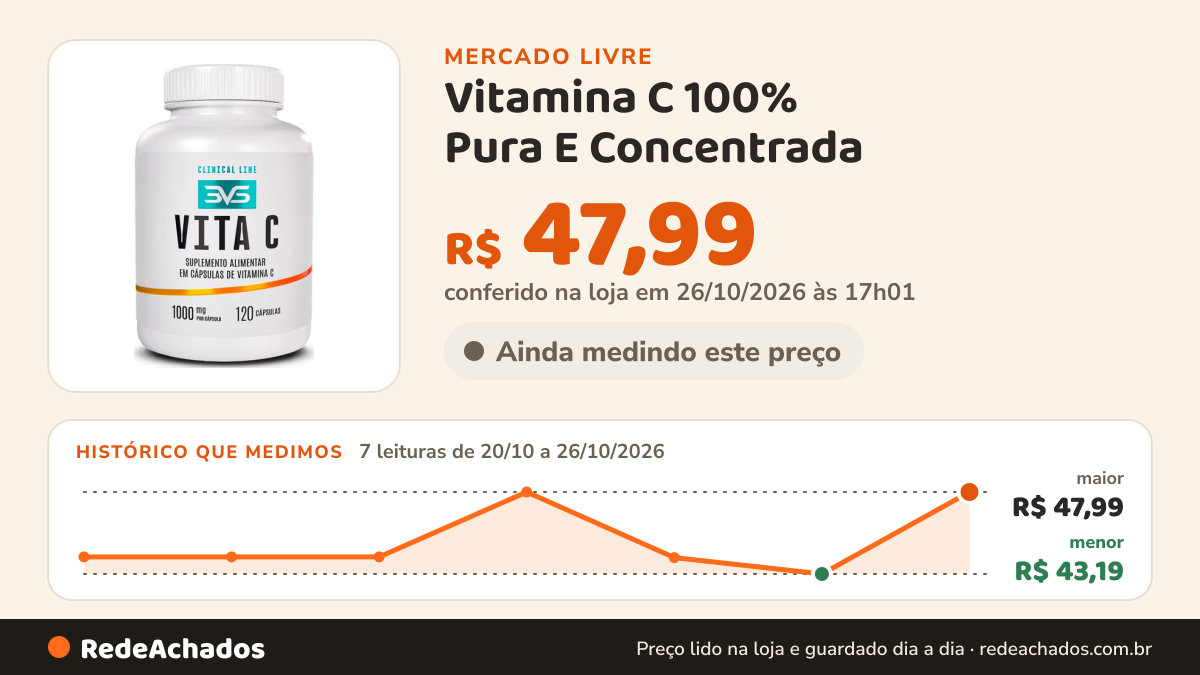 Histórico de preço de Vitamina C 100% Pura E Concentrada - Fórmula Exclusiva Com 1000mg Por Cápsula - 120… no Mercado Livre: 7 leituras de 20/10/2026 a 26/10/2026, menor R$ 43,19, maior R$ 47,99; R$ 47,99 conferido em 25/10/2026 às 23h00