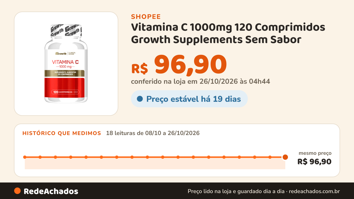 Histórico de preço de Vitamina C 1000mg 120 Comprimidos Growth Supplements Sem Sabor na Shopee: 18 leituras de 08/10/2026 a 26/10/2026, mesmo preço, R$ 96,90, em todas; R$ 96,90 conferido em 26/10/2026 às 04h44