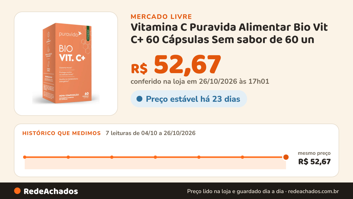 Histórico de preço de Vitamina C Puravida Alimentar Bio Vit C+ 60 Cápsulas Sem sabor de 60 un no Mercado Livre: 7 leituras de 04/10/2026 a 26/10/2026, mesmo preço, R$ 52,67, em todas; R$ 52,67 conferido em 26/10/2026 às 17h01