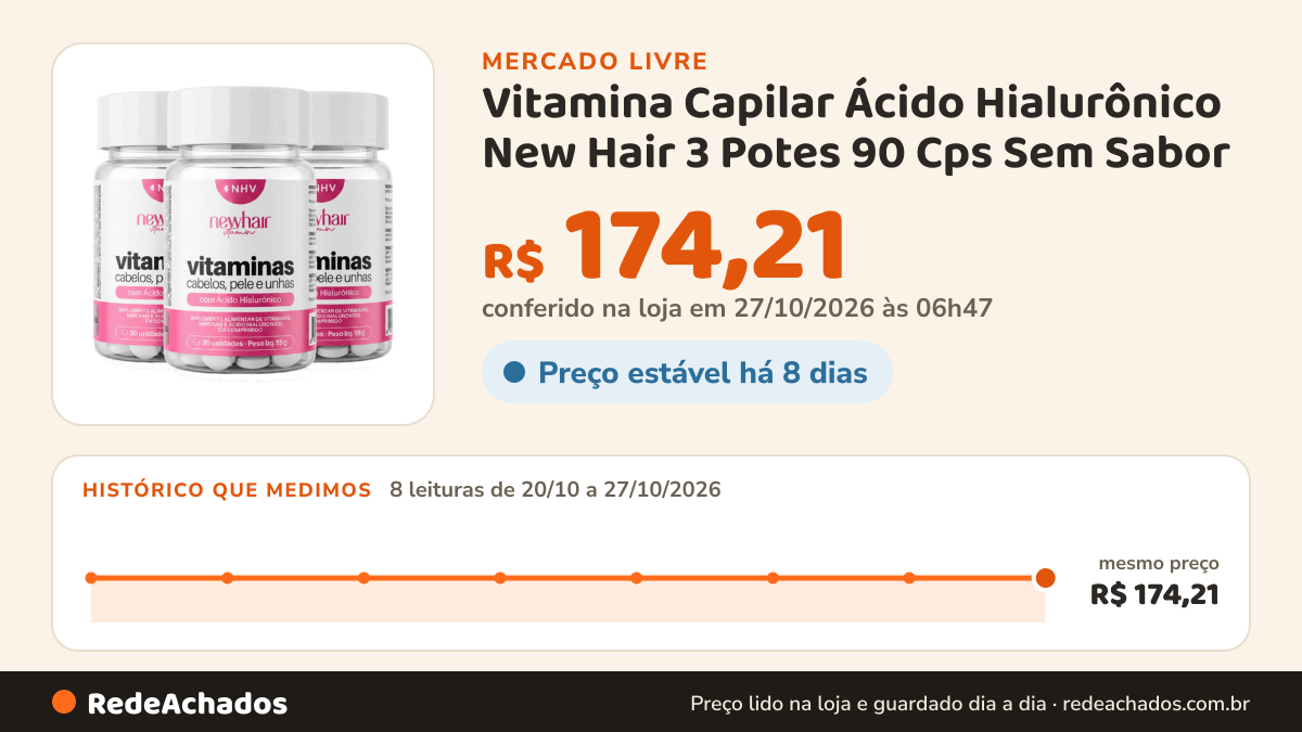 Histórico de preço de Vitamina Capilar Ácido Hialurônico New Hair 3 Potes 90 Cps Sem Sabor no Mercado Livre: 8 leituras de 20/10/2026 a 27/10/2026, mesmo preço, R$ 174,21, em todas; R$ 174,21 conferido em 27/10/2026 às 06h47