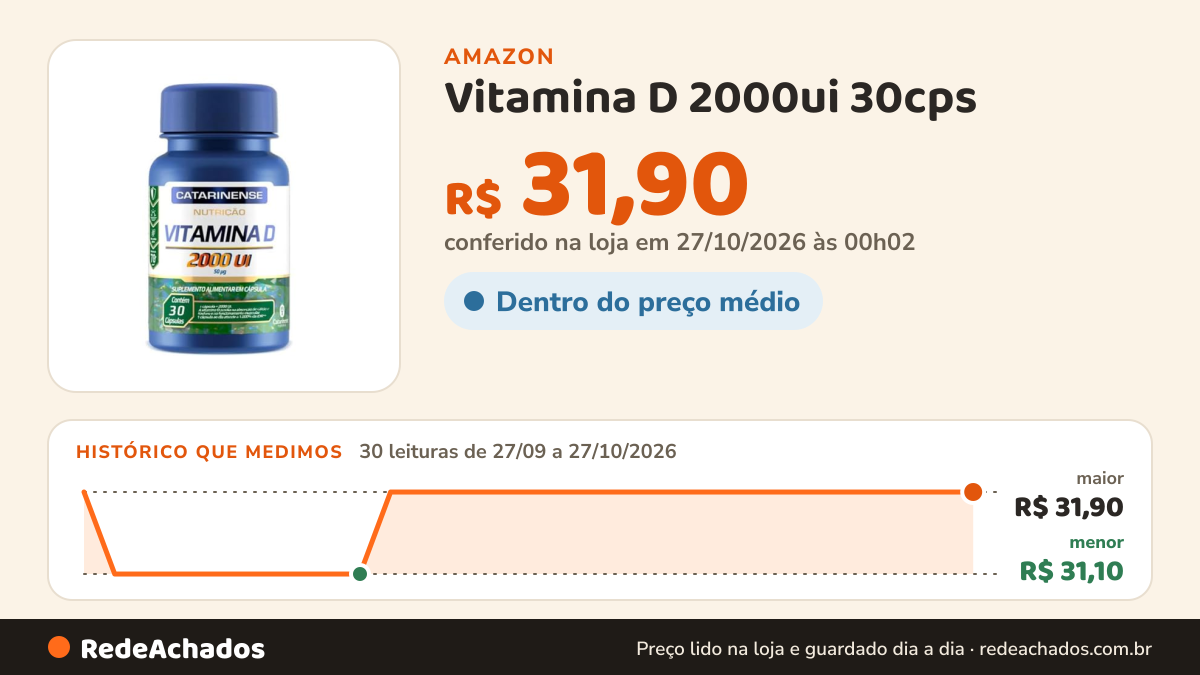 Histórico de preço de Vitamina D 2000ui 30cps na Amazon: 30 leituras de 27/09/2026 a 27/10/2026, menor R$ 31,10, maior R$ 31,90; R$ 31,90 conferido em 27/10/2026 às 00h02