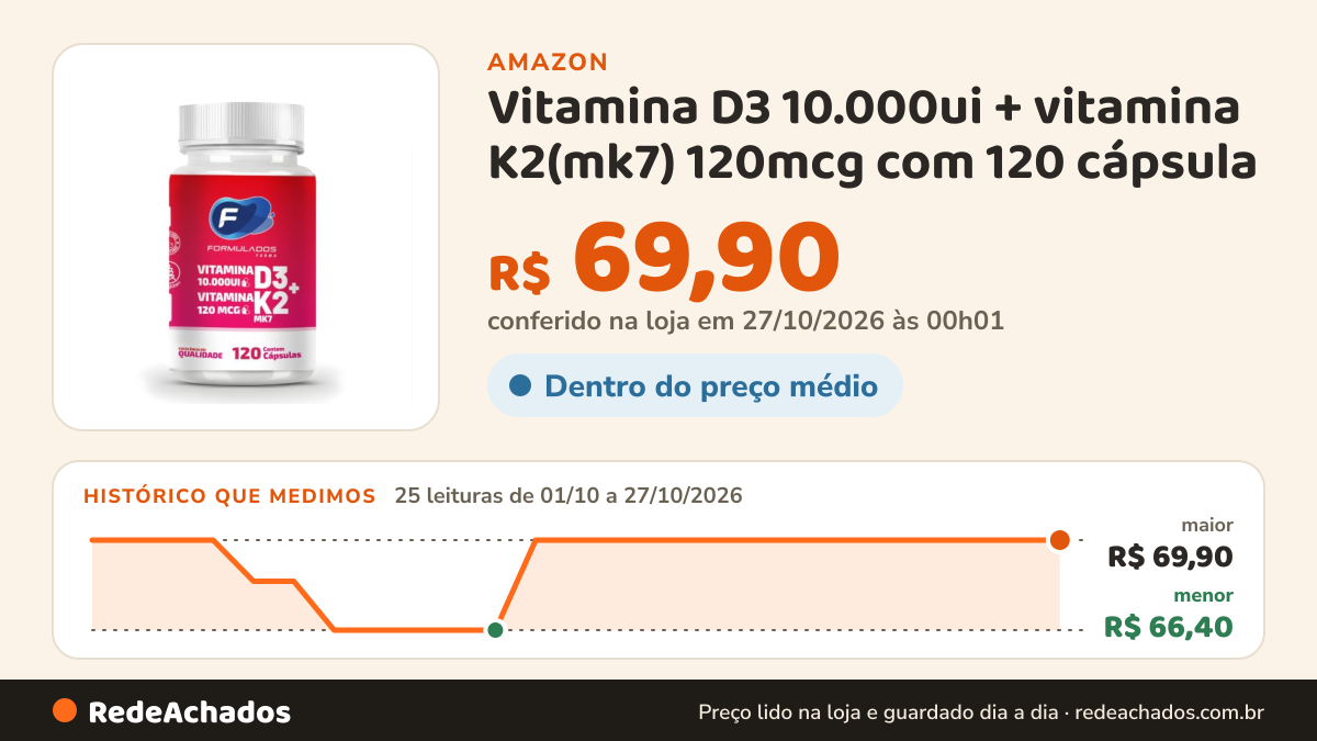 Histórico de preço de Vitamina D3 10.000ui + vitamina K2(mk7) 120mcg com 120 cápsula na Amazon: 25 leituras de 01/10/2026 a 27/10/2026, menor R$ 66,40, maior R$ 69,90; R$ 69,90 conferido em 27/10/2026 às 00h01