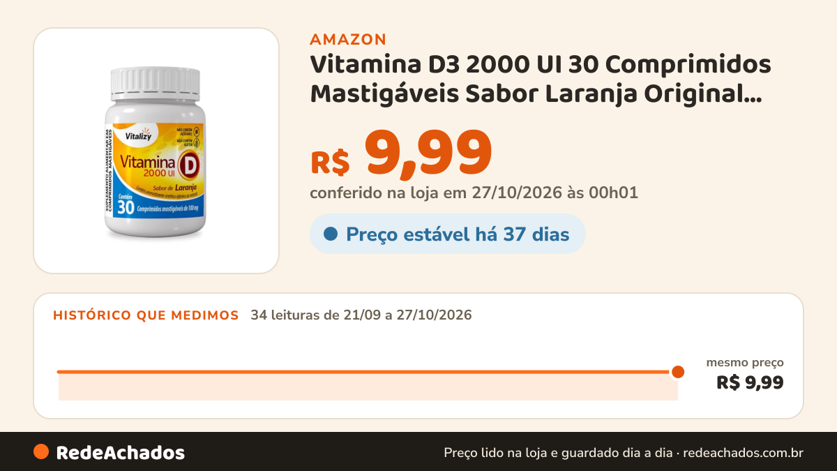 Histórico de preço de Vitamina D3 2000 UI 30 Comprimidos Mastigáveis Sabor Laranja Original Vitalizy na Amazon: 34 leituras de 21/09/2026 a 27/10/2026, mesmo preço, R$ 9,99, em todas; R$ 9,99 conferido em 27/10/2026 às 00h01