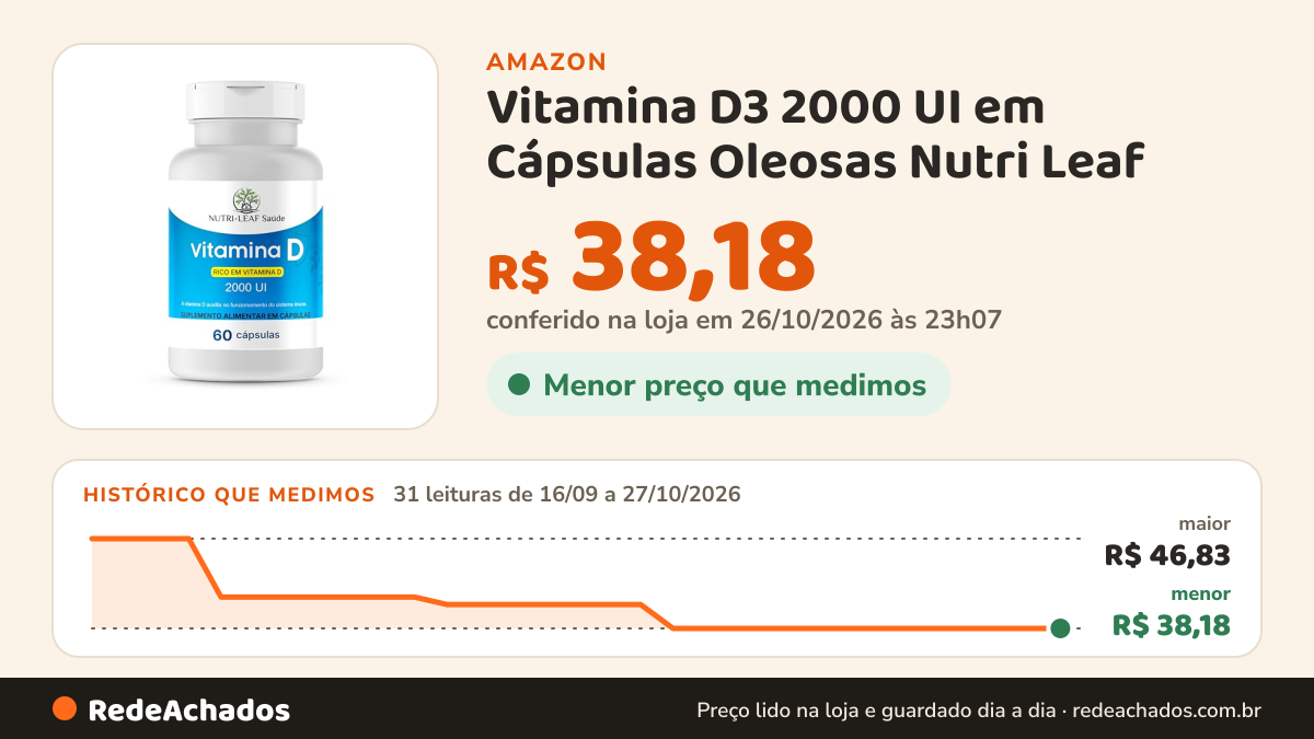 Histórico de preço de Vitamina D3 2000 UI em Cápsulas Oleosas Nutri Leaf na Amazon: 31 leituras de 16/09/2026 a 27/10/2026, menor R$ 38,18, maior R$ 46,83; R$ 38,18 conferido em 26/10/2026 às 23h07