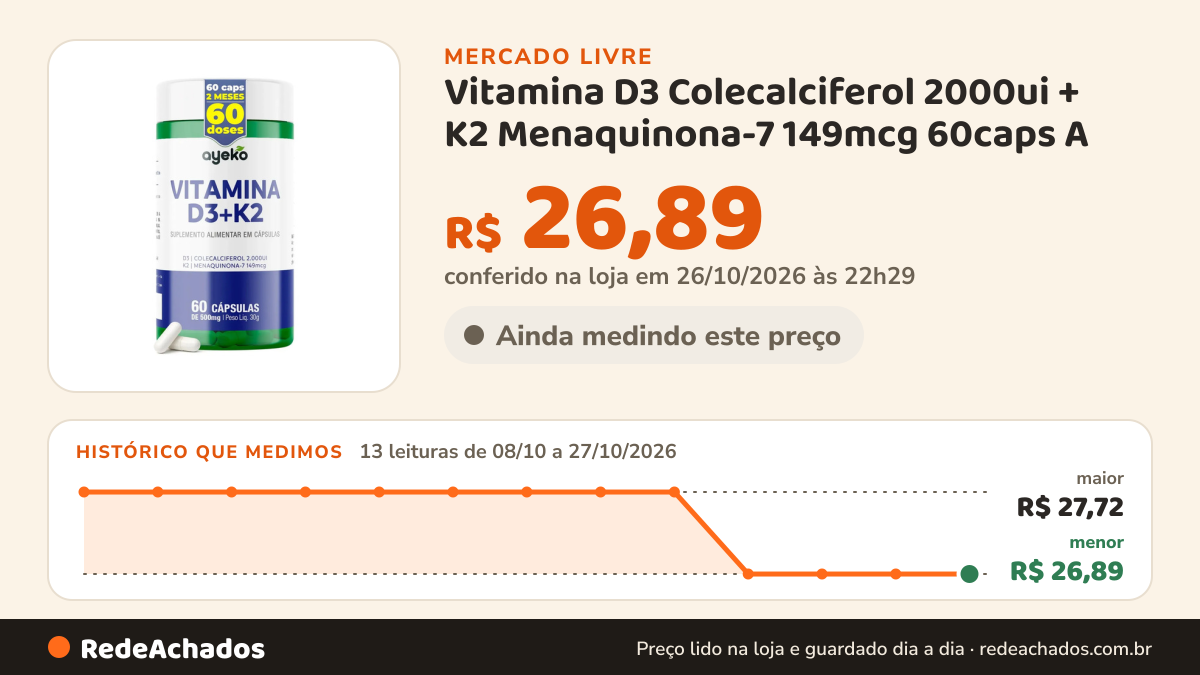 Histórico de preço de Vitamina D3 Colecalciferol 2000ui + K2 Menaquinona-7 149mcg 60caps A no Mercado Livre: 13 leituras de 08/10/2026 a 27/10/2026, menor R$ 26,89, maior R$ 27,72; R$ 26,89 conferido em 26/10/2026 às 22h29