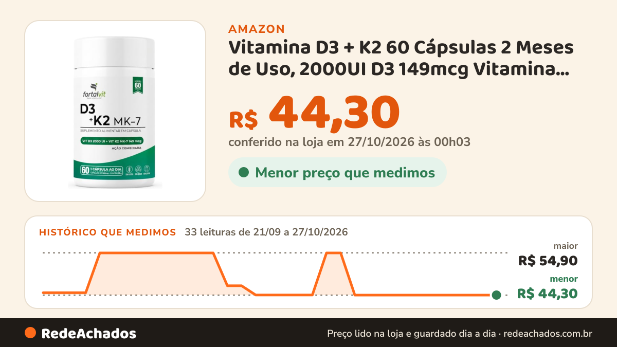 Histórico de preço de Vitamina D3 + K2 60 Cápsulas 2 Meses de Uso, 2000UI D3 149mcg Vitamina K2 MK-7, Fortalvit na Amazon: 33 leituras de 21/09/2026 a 27/10/2026, menor R$ 44,30, maior R$ 54,90; R$ 44,30 conferido em 27/10/2026 às 00h03