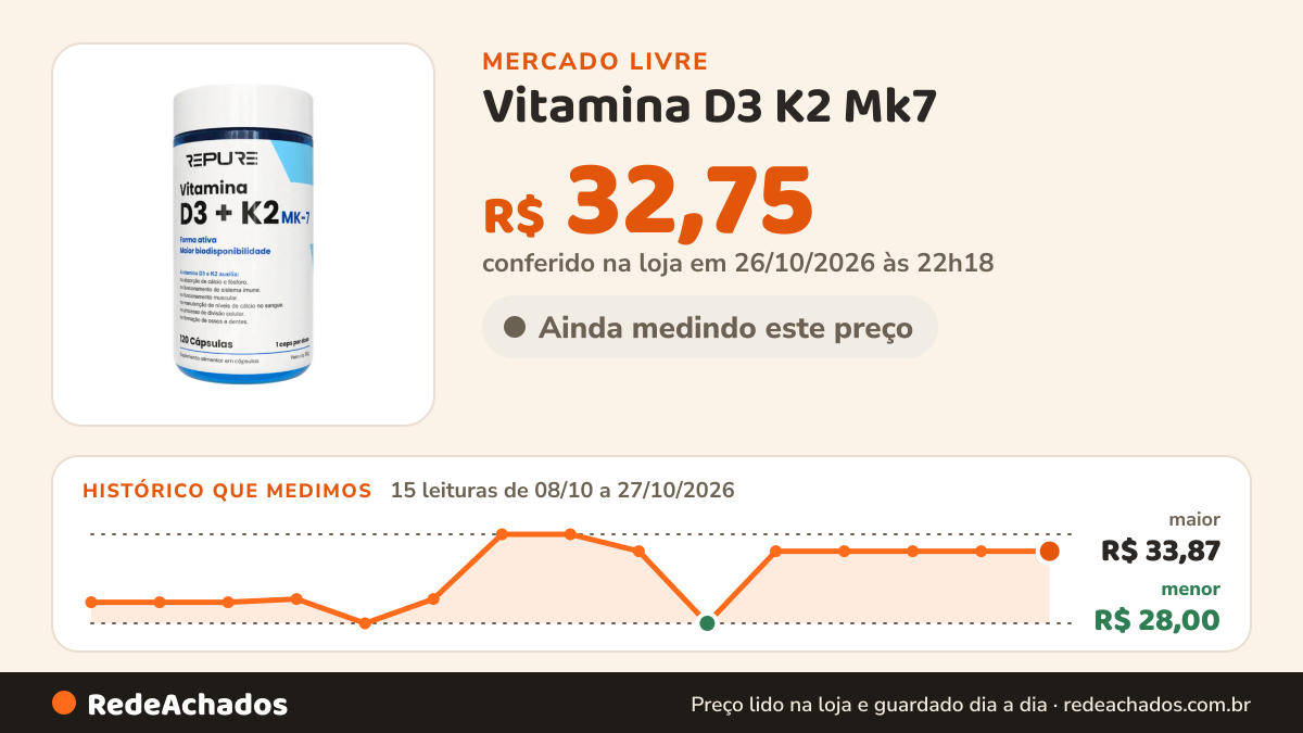 Histórico de preço de Vitamina D3 K2 Mk7 (2000ui + 149mcg) Premium 120 Cáps Repure Sem Sabor no Mercado Livre: 15 leituras de 08/10/2026 a 27/10/2026, menor R$ 28,00, maior R$ 33,87; R$ 32,75 conferido em 26/10/2026 às 22h18