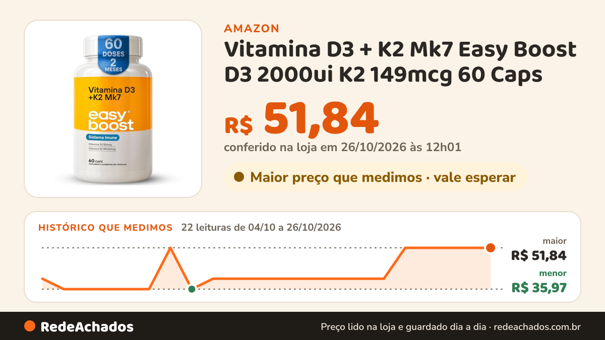 Histórico de preço de Vitamina D3 + K2 Mk7 Easy Boost D3 2000ui K2 149mcg 60 Caps na Amazon: 21 leituras de 04/10/2026 a 25/10/2026, menor R$ 35,97, maior R$ 51,84; R$ 51,84 conferido em 25/10/2026 às 05h58