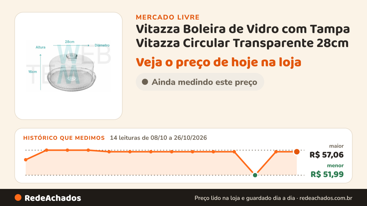 Histórico de preço de Vitazza Boleira de Vidro com Tampa Vitazza Circular Transparente 28cm no Mercado Livre: 14 leituras de 08/10/2026 a 26/10/2026, menor R$ 51,99, maior R$ 57,06