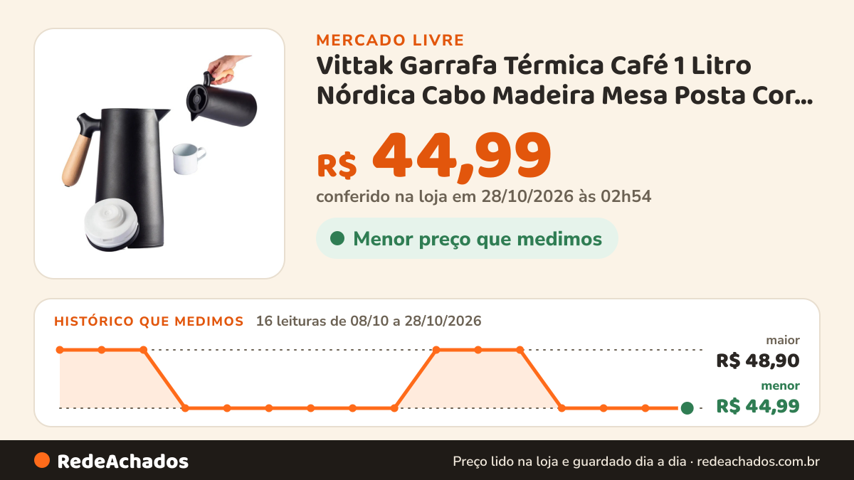 Histórico de preço de Vittak Garrafa Térmica Café 1 Litro Nórdica Cabo Madeira Mesa Posta Cor Preta no Mercado Livre: 15 leituras de 08/10/2026 a 27/10/2026, menor R$ 44,99, maior R$ 48,90; R$ 44,99 conferido em 27/10/2026 às 03h24