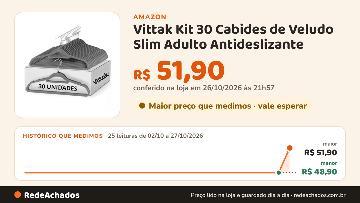 Histórico de preço de Vittak Kit 30 Cabides de Veludo Slim Adulto Antideslizante – Ultrafino e Resistente… na Amazon: 25 leituras de 02/10/2026 a 27/10/2026, menor R$ 48,90, maior R$ 51,90; R$ 51,90 conferido em 26/10/2026 às 21h57
