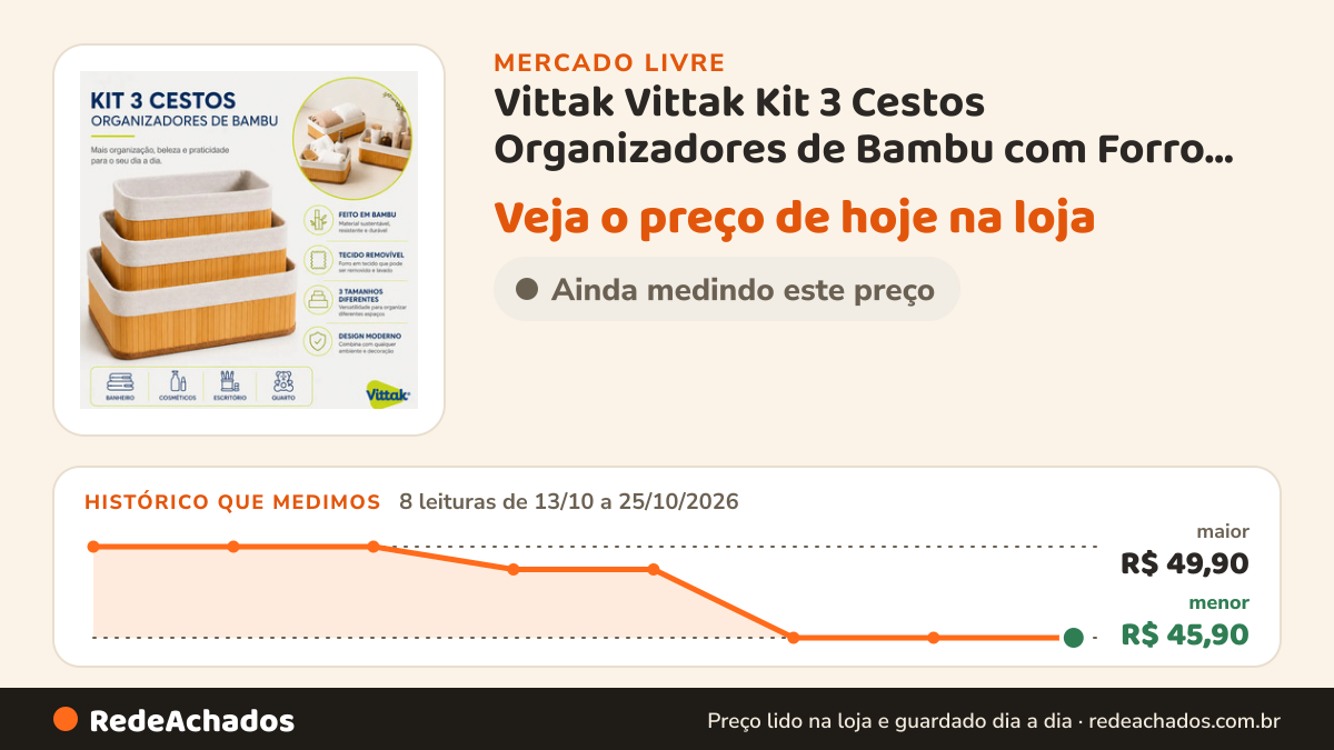 Histórico de preço de Vittak Vittak Kit 3 Cestos Organizadores de Bambu com Forro Multiuso no Mercado Livre: 8 leituras de 13/10/2026 a 25/10/2026, menor R$ 45,90, maior R$ 49,90