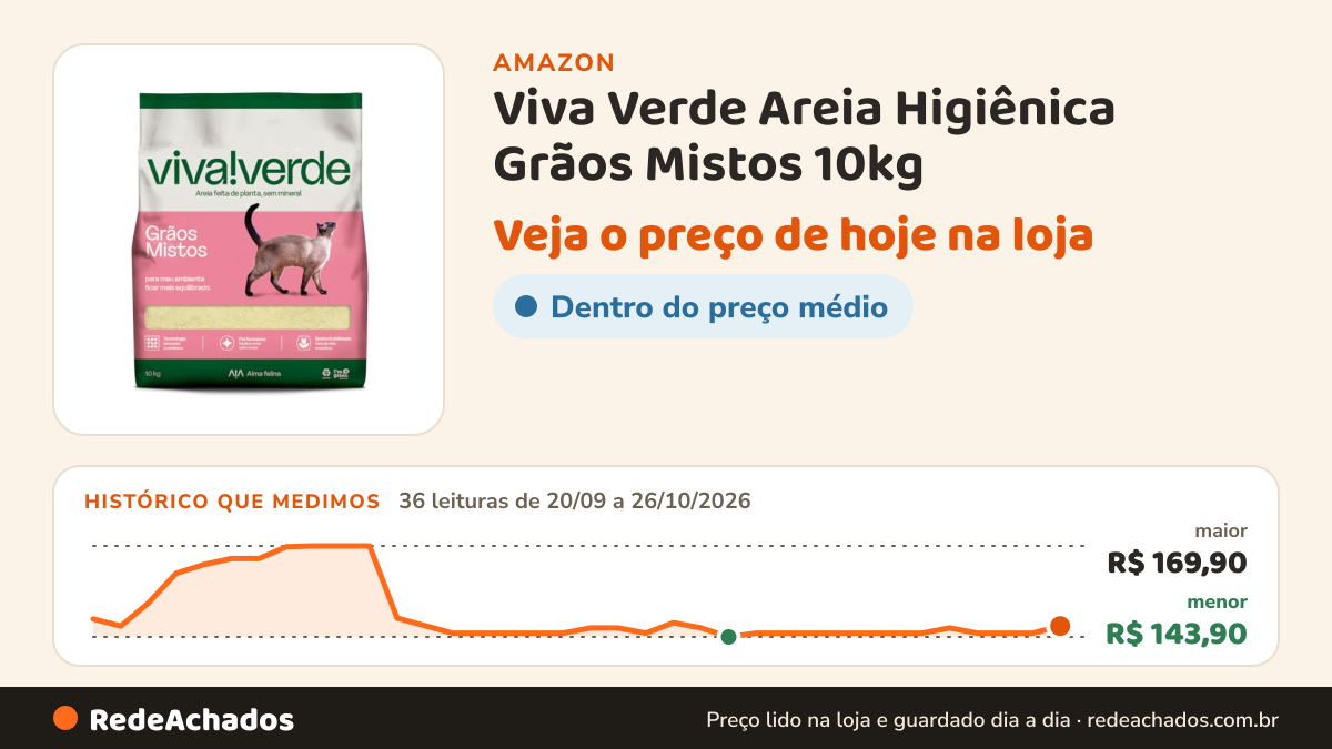 Histórico de preço de Viva Verde Areia Higiênica Grãos Mistos 10kg na Amazon: 36 leituras de 20/09/2026 a 26/10/2026, menor R$ 143,90, maior R$ 169,90; R$ 147,00 conferido em 26/10/2026 às 12h02