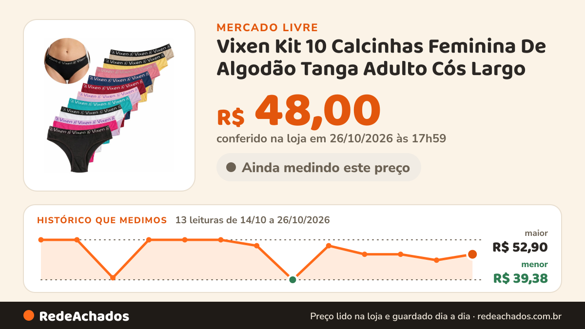 Histórico de preço de Vixen Kit 10 Calcinhas Feminina De Algodão Tanga Adulto Cós Largo no Mercado Livre: 13 leituras de 14/10/2026 a 26/10/2026, menor R$ 39,38, maior R$ 52,90; R$ 48,00 conferido em 26/10/2026 às 17h59