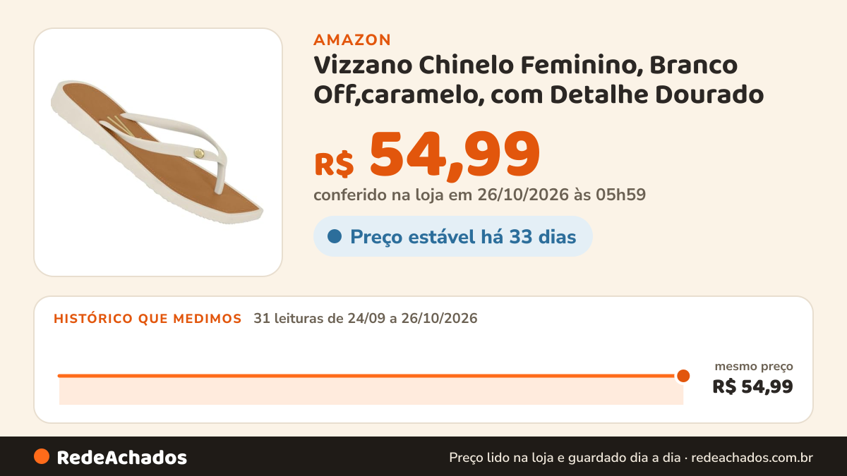 Histórico de preço de Vizzano Chinelo Feminino, Branco Off,caramelo, com Detalhe Dourado (Branco off/Caramelo… na Amazon: 31 leituras de 24/09/2026 a 26/10/2026, mesmo preço, R$ 54,99, em todas; R$ 54,99 conferido em 26/10/2026 às 05h59