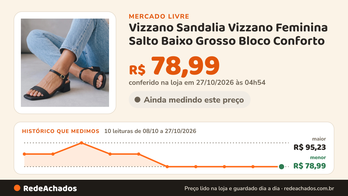 Histórico de preço de Vizzano Sandalia Vizzano Feminina Salto Baixo Grosso Bloco Conforto no Mercado Livre: 10 leituras de 08/10/2026 a 27/10/2026, menor R$ 78,99, maior R$ 95,23; R$ 78,99 conferido em 27/10/2026 às 04h54