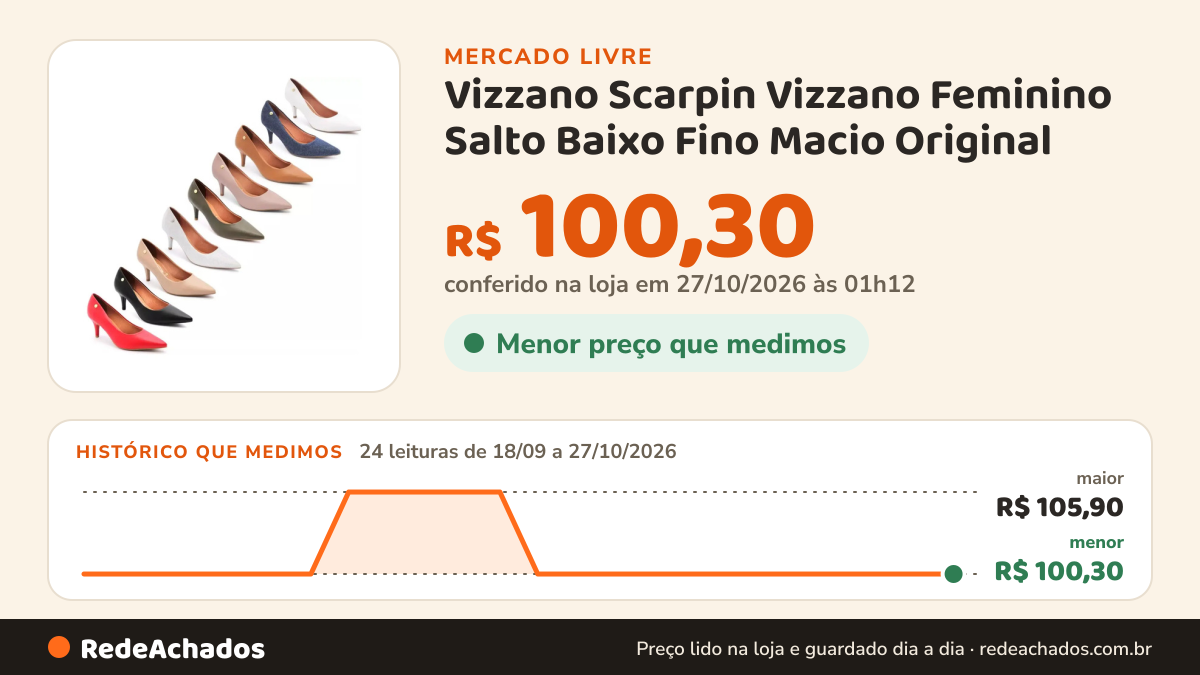 Histórico de preço de Vizzano Scarpin Vizzano Feminino Salto Baixo Fino Macio Original no Mercado Livre: 24 leituras de 18/09/2026 a 27/10/2026, menor R$ 100,30, maior R$ 105,90; R$ 100,30 conferido em 27/10/2026 às 01h12