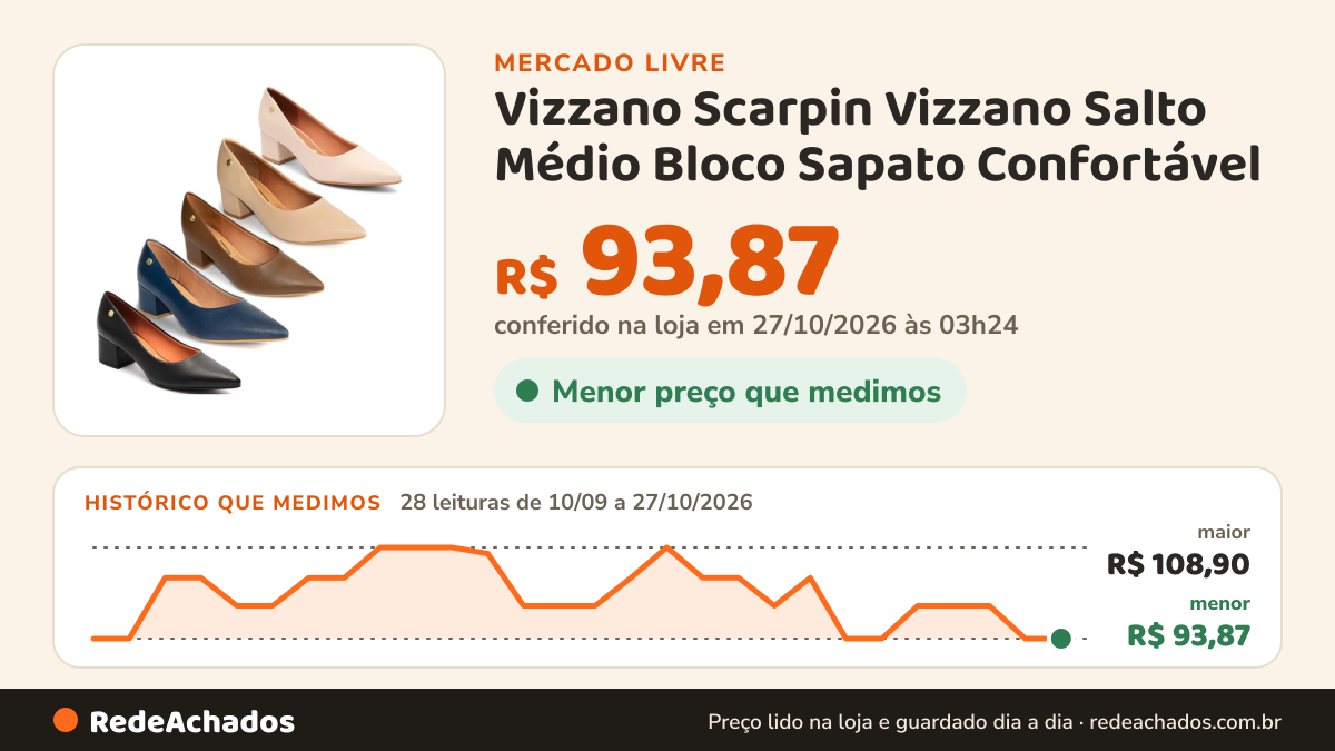 Histórico de preço de Vizzano Scarpin Vizzano Salto Médio Bloco Sapato Confortável no Mercado Livre: 28 leituras de 10/09/2026 a 27/10/2026, menor R$ 93,87, maior R$ 108,90; R$ 93,87 conferido em 27/10/2026 às 03h24