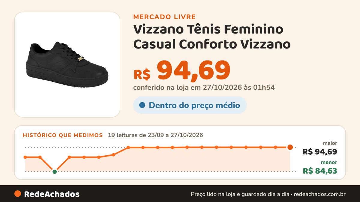 Histórico de preço de Vizzano Tênis Feminino Casual Conforto Vizzano no Mercado Livre: 19 leituras de 23/09/2026 a 27/10/2026, menor R$ 84,63, maior R$ 94,69; R$ 94,69 conferido em 27/10/2026 às 01h54