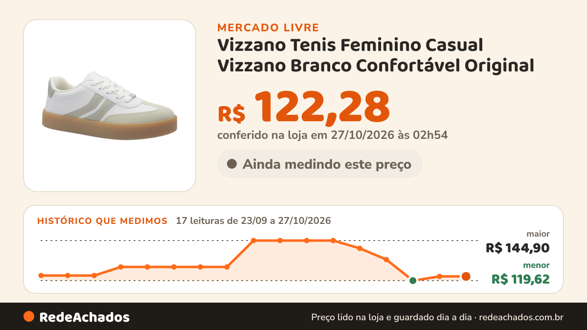 Histórico de preço de Vizzano Tenis Feminino Casual Vizzano Branco Confortável Original no Mercado Livre: 17 leituras de 23/09/2026 a 27/10/2026, menor R$ 119,62, maior R$ 144,90; R$ 122,28 conferido em 27/10/2026 às 02h54