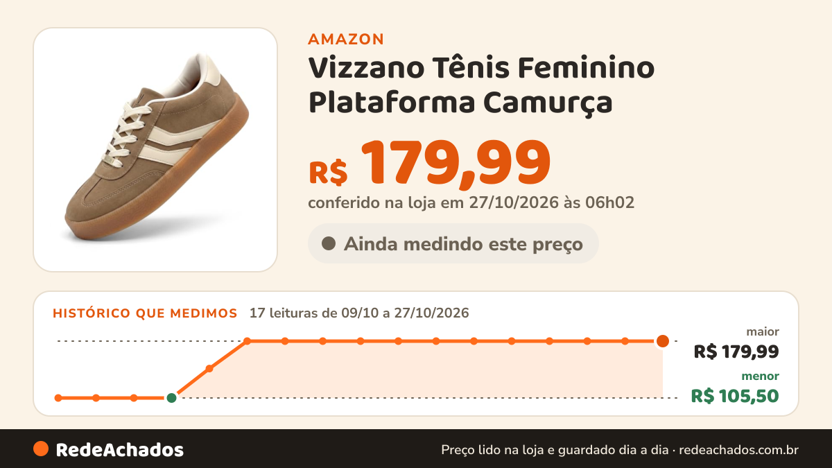 Histórico de preço de Vizzano Tênis Feminino Plataforma Camurça (Areia, BR, Adulto, Numérico, 36) na Amazon: 17 leituras de 09/10/2026 a 27/10/2026, menor R$ 105,50, maior R$ 179,99; R$ 179,99 conferido em 27/10/2026 às 06h02