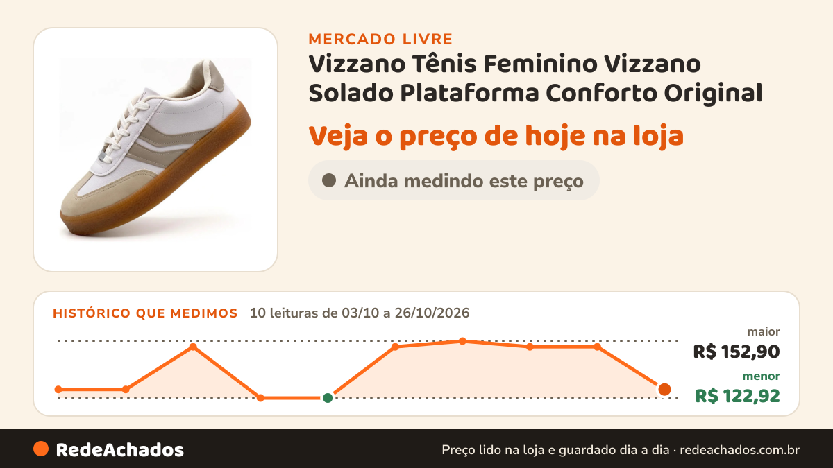Histórico de preço de Vizzano Tênis Feminino Vizzano Solado Plataforma Conforto Original no Mercado Livre: 10 leituras de 03/10/2026 a 26/10/2026, menor R$ 122,92, maior R$ 152,90