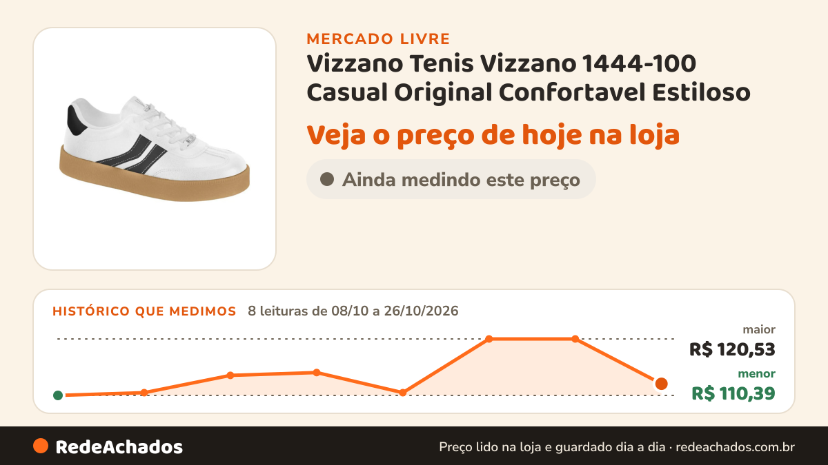 Histórico de preço de Vizzano Tenis Vizzano 1444-100 Casual Original Confortavel Estiloso no Mercado Livre: 8 leituras de 08/10/2026 a 26/10/2026, menor R$ 110,39, maior R$ 120,53
