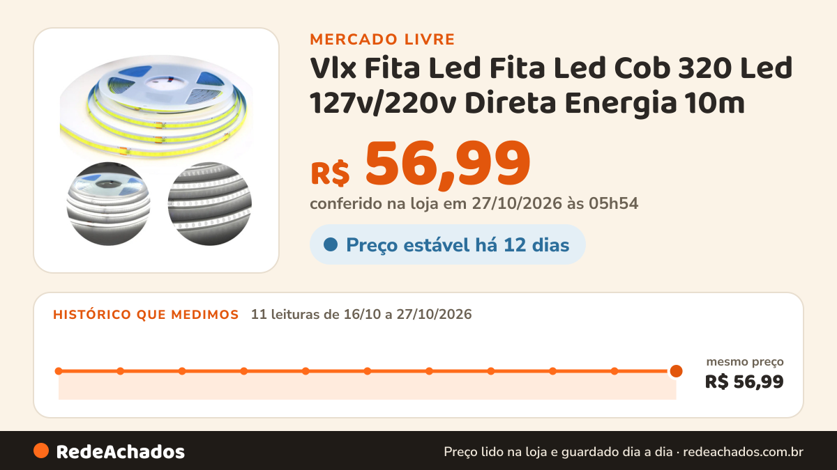 Histórico de preço de Vlx Fita Led Fita Led Cob 320 Led 127v/220v Direta Energia 10m no Mercado Livre: 11 leituras de 16/10/2026 a 27/10/2026, mesmo preço, R$ 56,99, em todas; R$ 56,99 conferido em 27/10/2026 às 05h54
