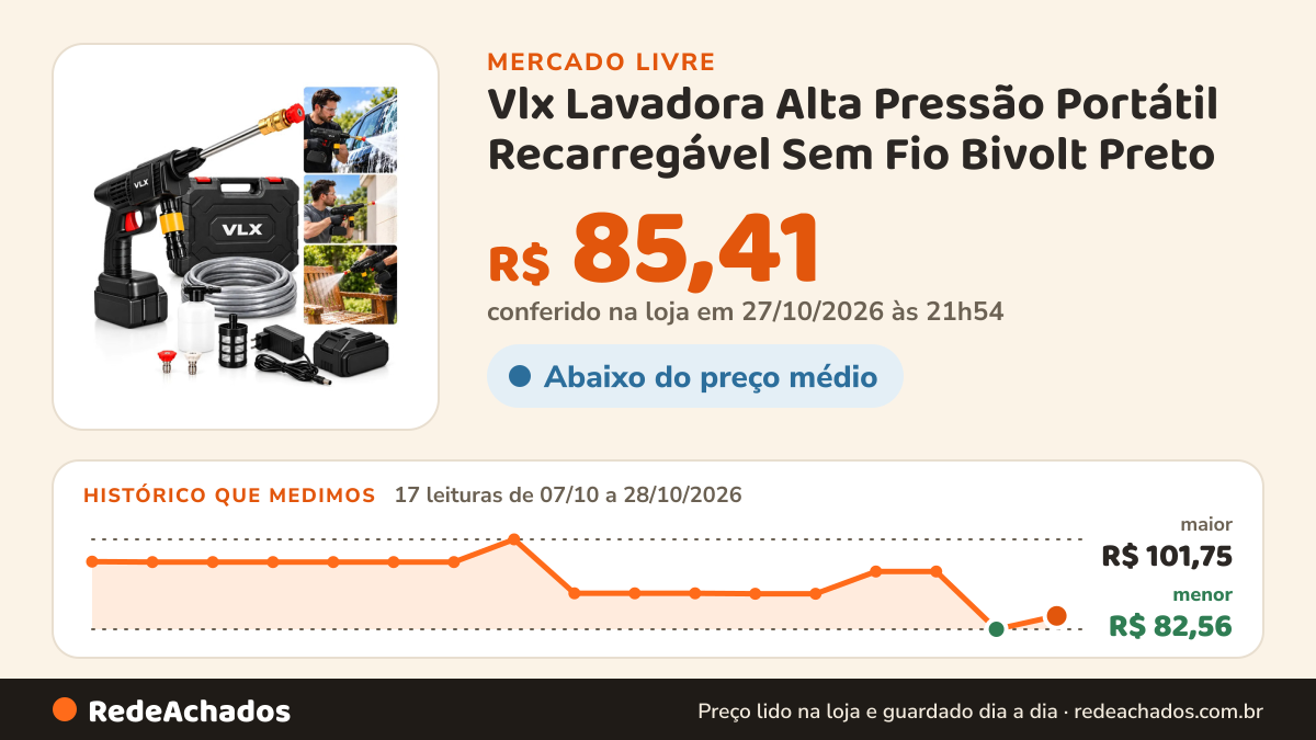 Histórico de preço de Vlx Lavadora Alta Pressão Portátil Recarregável Sem Fio Bivolt Preto no Mercado Livre: 16 leituras de 07/10/2026 a 27/10/2026, menor R$ 82,56, maior R$ 101,75; R$ 82,56 conferido em 27/10/2026 às 00h54