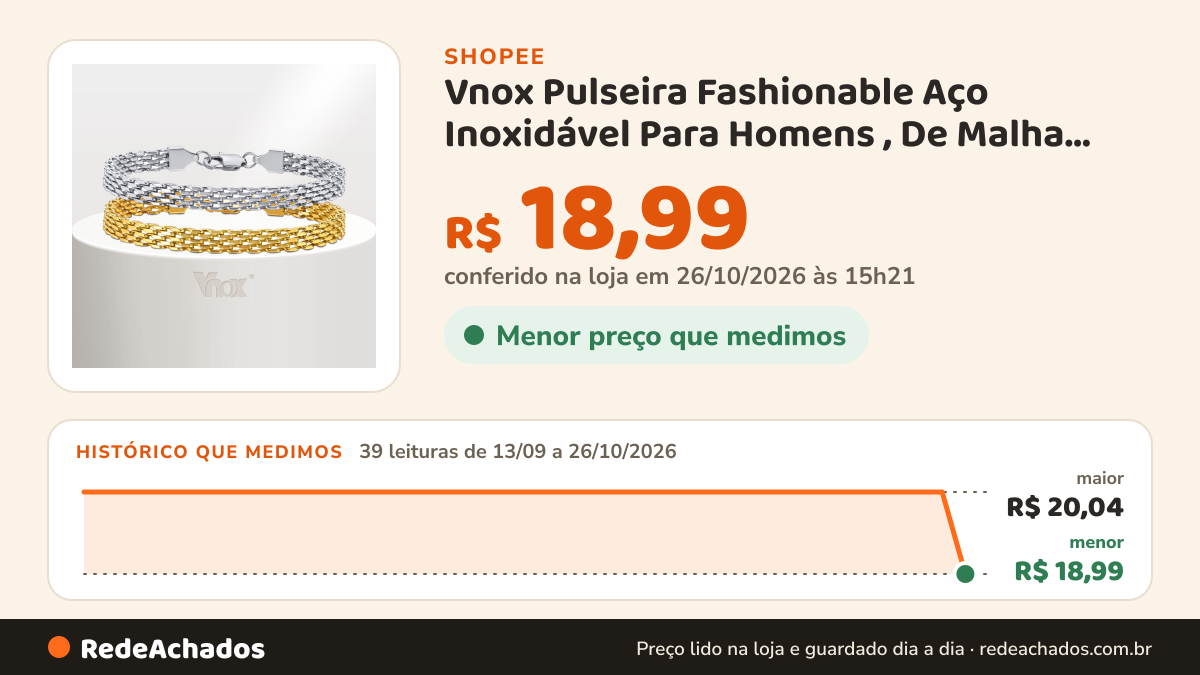 Histórico de preço de Vnox Pulseira Fashionable Aço Inoxidável Para Homens , De Malha Combina Com Tudo Ouro… na Shopee: 39 leituras de 13/09/2026 a 26/10/2026, menor R$ 18,99, maior R$ 20,04; R$ 18,99 conferido em 26/10/2026 às 15h21