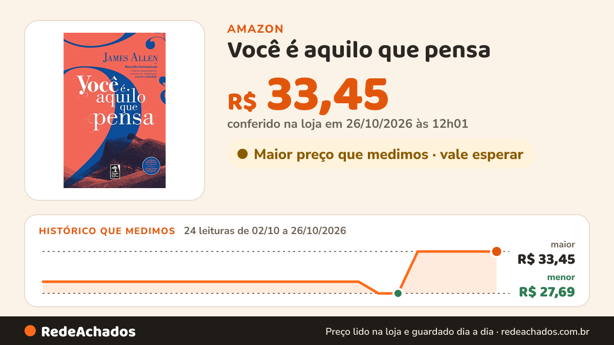 Histórico de preço de Você é aquilo que pensa na Amazon: 24 leituras de 02/10/2026 a 26/10/2026, menor R$ 27,69, maior R$ 33,45; R$ 33,45 conferido em 26/10/2026 às 12h01