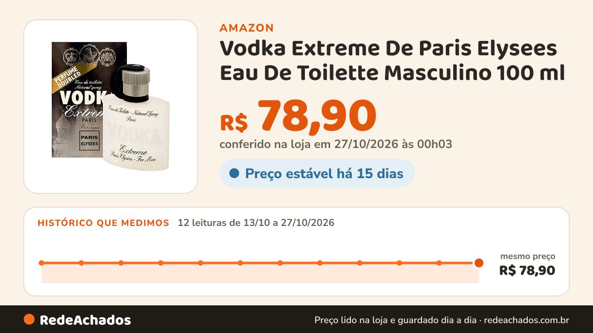 Histórico de preço de Vodka Extreme De Paris Elysees Eau De Toilette Masculino 100 ml na Amazon: 12 leituras de 13/10/2026 a 27/10/2026, mesmo preço, R$ 78,90, em todas; R$ 78,90 conferido em 27/10/2026 às 00h03