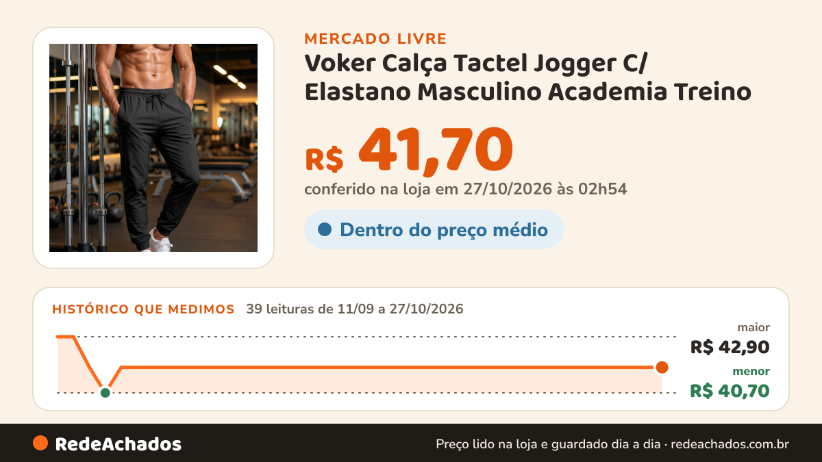 Histórico de preço de Voker Calça Tactel Jogger C/ Elastano Masculino Academia Treino no Mercado Livre: 39 leituras de 11/09/2026 a 27/10/2026, menor R$ 40,70, maior R$ 42,90; R$ 41,70 conferido em 27/10/2026 às 02h54