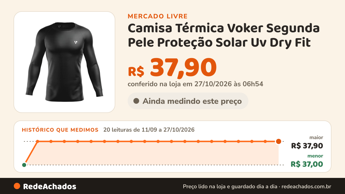 Histórico de preço de Camisa Térmica Voker Segunda Pele Proteção Solar Uv Dry Fit no Mercado Livre: 20 leituras de 11/09/2026 a 27/10/2026, menor R$ 37,00, maior R$ 37,90; R$ 37,90 conferido em 27/10/2026 às 06h54