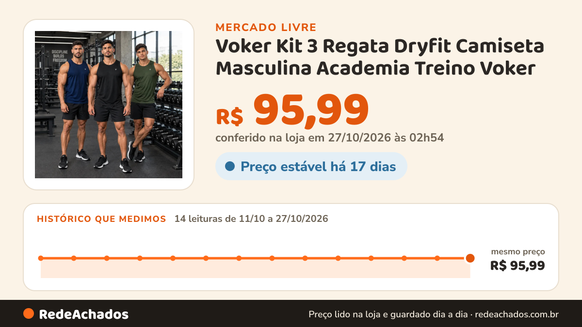 Histórico de preço de Voker Kit 3 Regata Dryfit Camiseta Masculina Academia Treino Voker no Mercado Livre: 14 leituras de 11/10/2026 a 27/10/2026, mesmo preço, R$ 95,99, em todas; R$ 95,99 conferido em 27/10/2026 às 02h54